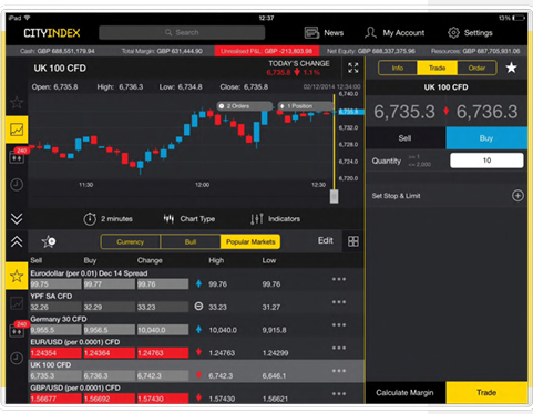 City Index: A Secure App for CFD and Forex Trading